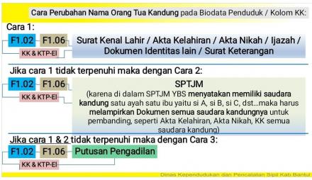 Cara Perubahan Nama Orang Tua Kandung pada Kartu Keluarga